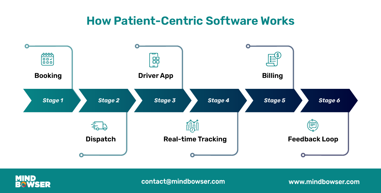 Image of How Patient-Centric Software Works