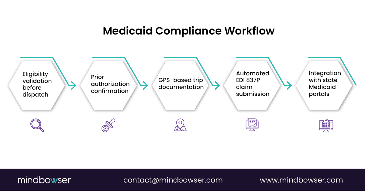 Image of Medicaid Compliance Workflow