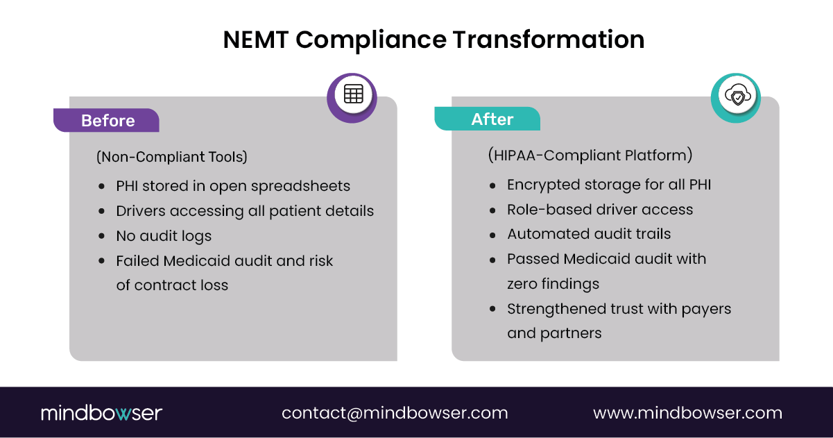 Image of NEMT Compliance Transformation