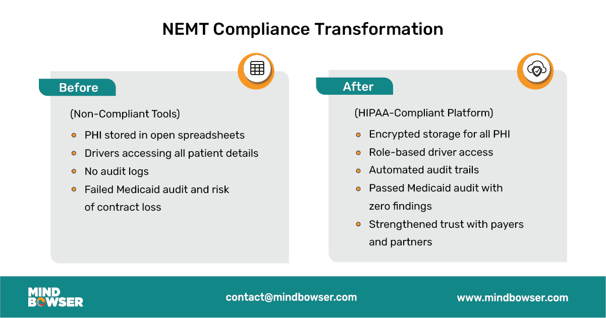 Image of HIPAA Compliance in NEMT Software Blog - NEMT Compliance Transformation