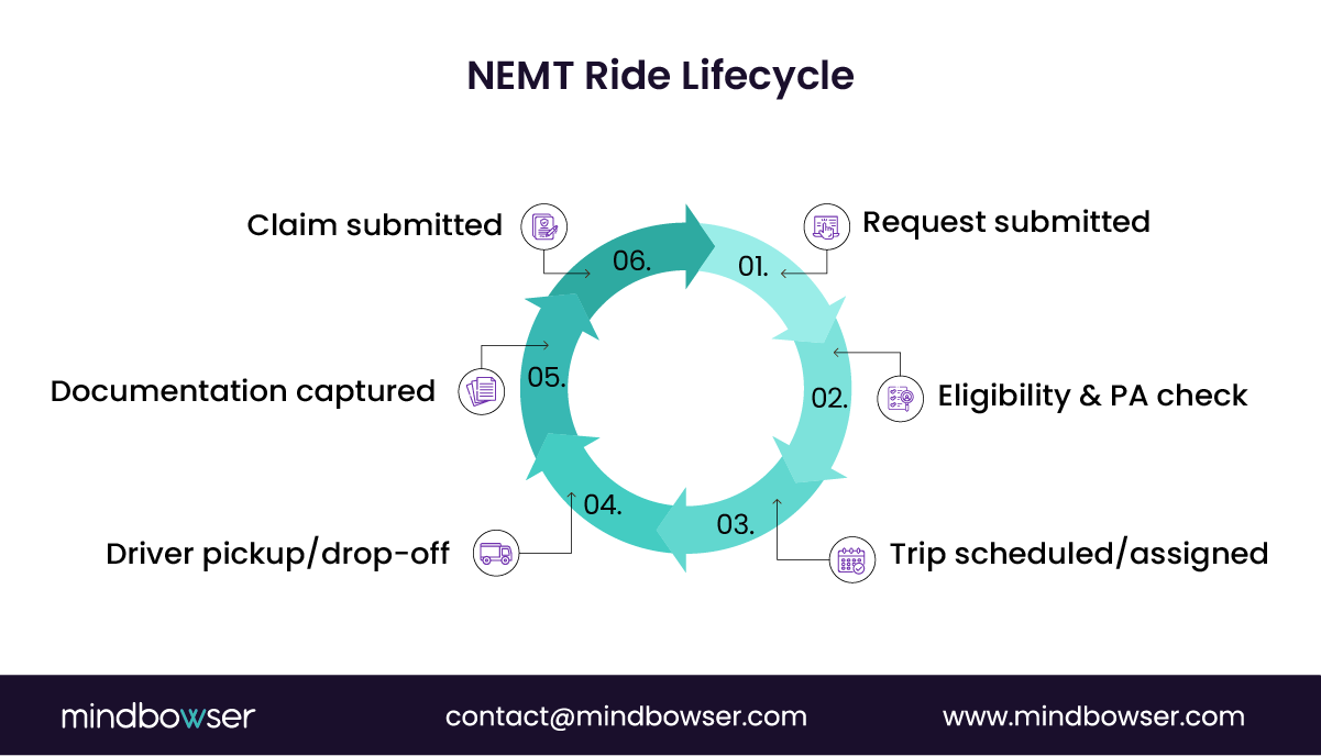 Image of NEMT Ride Lifecycle