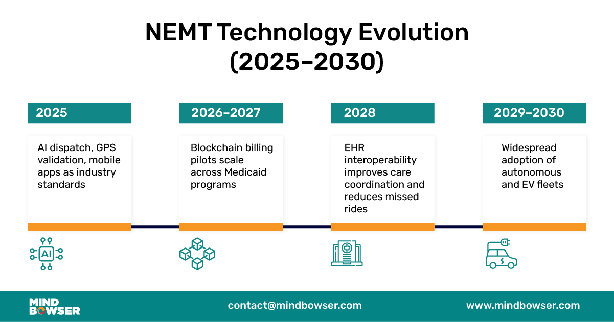 Image of NEMT Technology Evolution (2025–2030)
