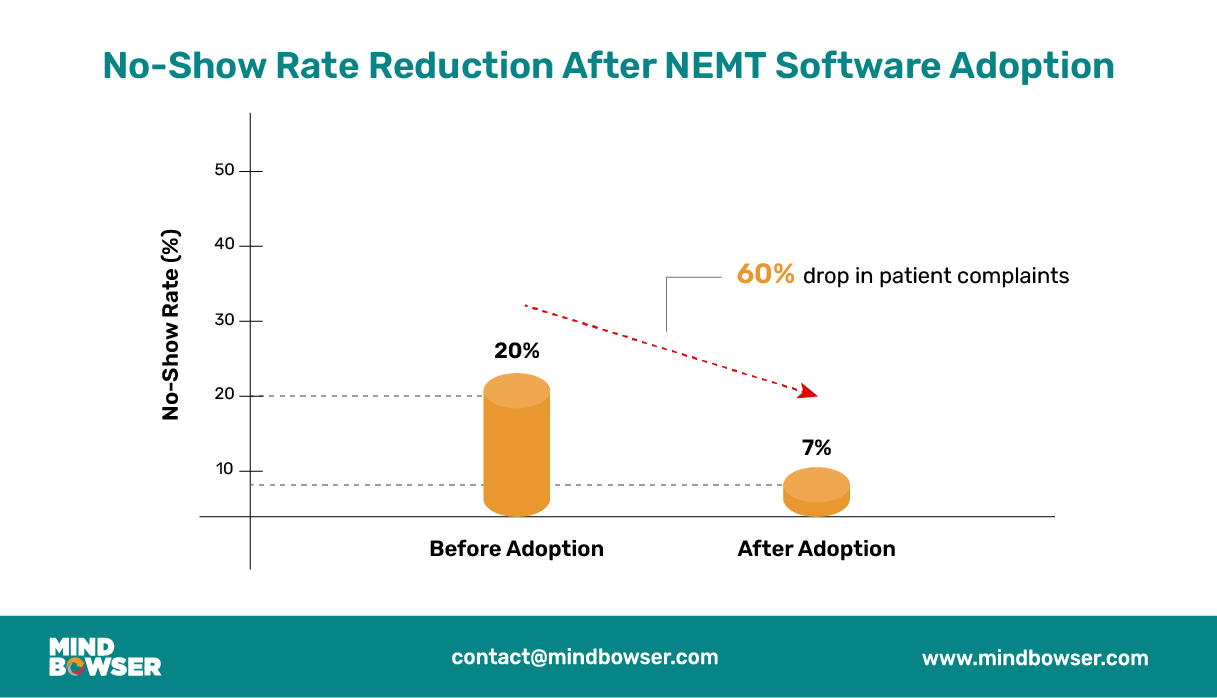 Image of No-Show Rate Reduction After NEMT Software Adoption