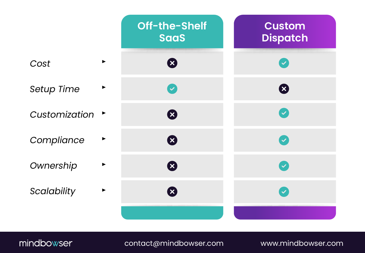 Image of Off-the-Shelf SaaS vs. Custom Dispatch