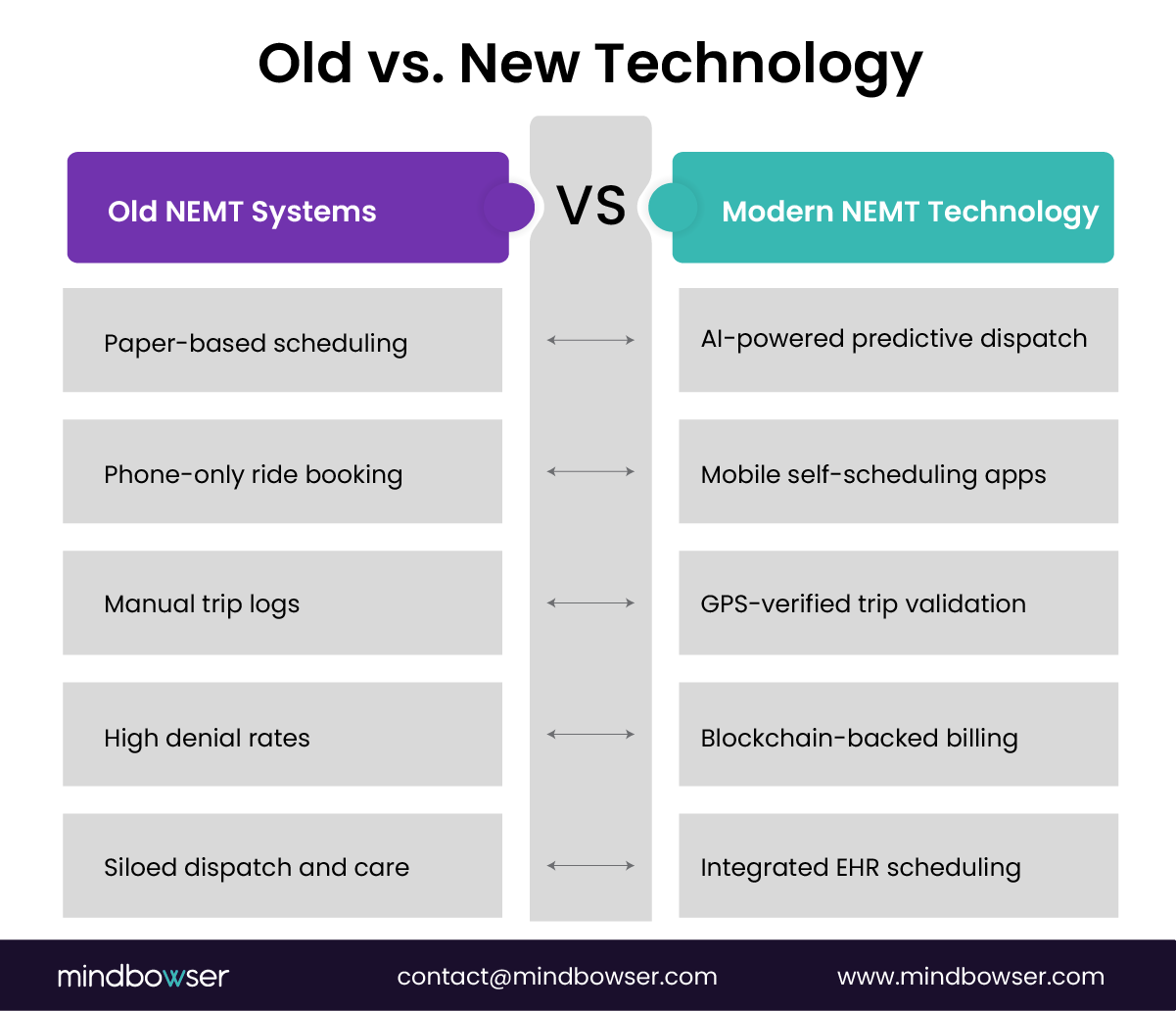 Image of Old vs. New Technology