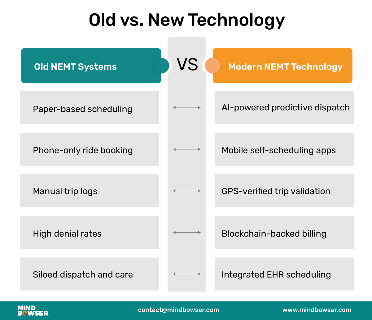 Image of Old NEMT vs. New NEMT Technology