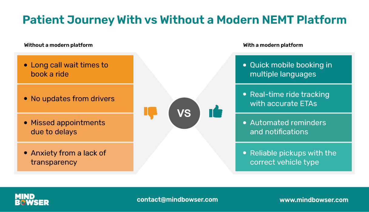 Image of Patient Journey With vs Without a Modern NEMT Platform