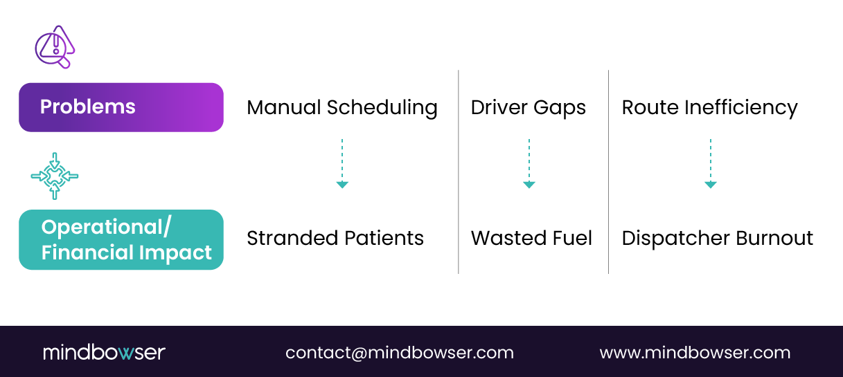 Image of Problems vs. Operational-Financial Impact