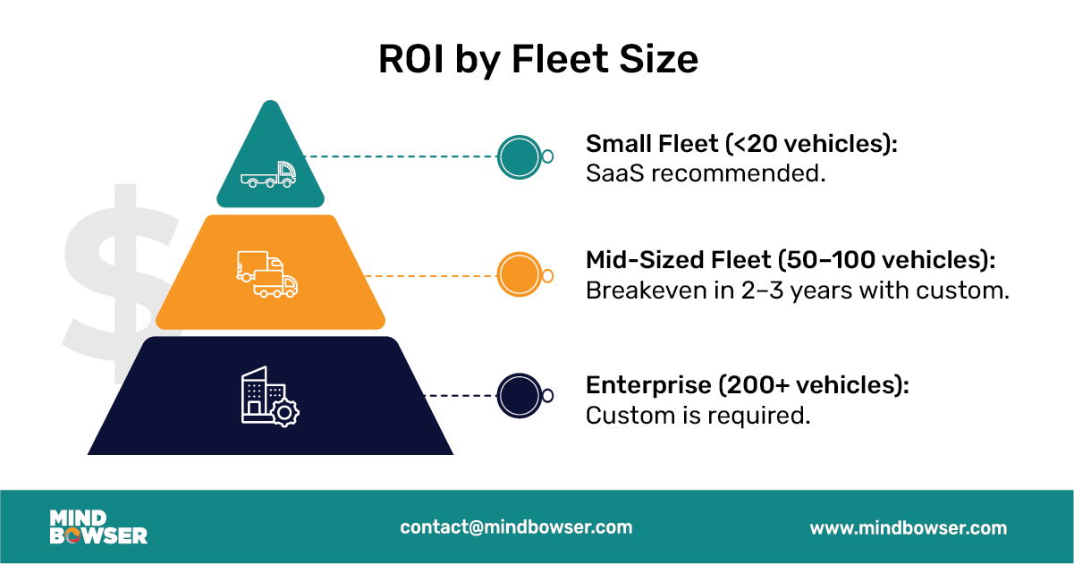 Image of ROI by Fleet Size