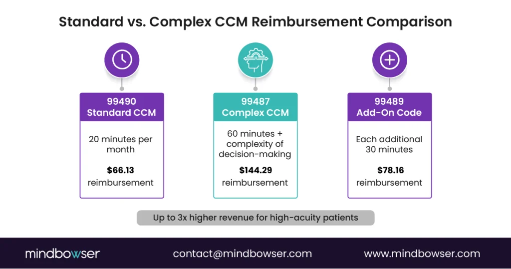 “Three-column chart comparing reimbursement rates for CCM CPT codes 99490, 99487, and 99489 — showing time requirements and higher payments for complex and add-on care management services.”