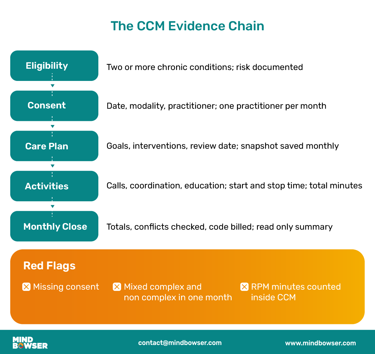 Flow diagram showing the compliance steps for CCM billing — eligibility, consent, care plan, activities, and monthly close — with red flag risks like missing consent, mixing complex and non-complex codes, or miscounting RPM minutes.