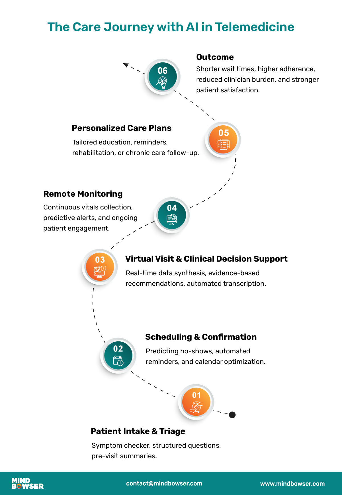 Core AI Applications in Telemedicine