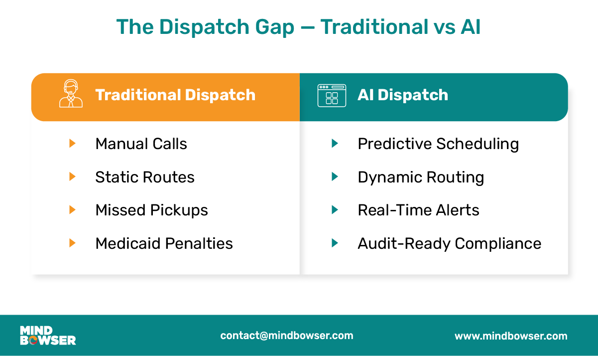 Image of The Dispatch Gap — Traditional vs AI