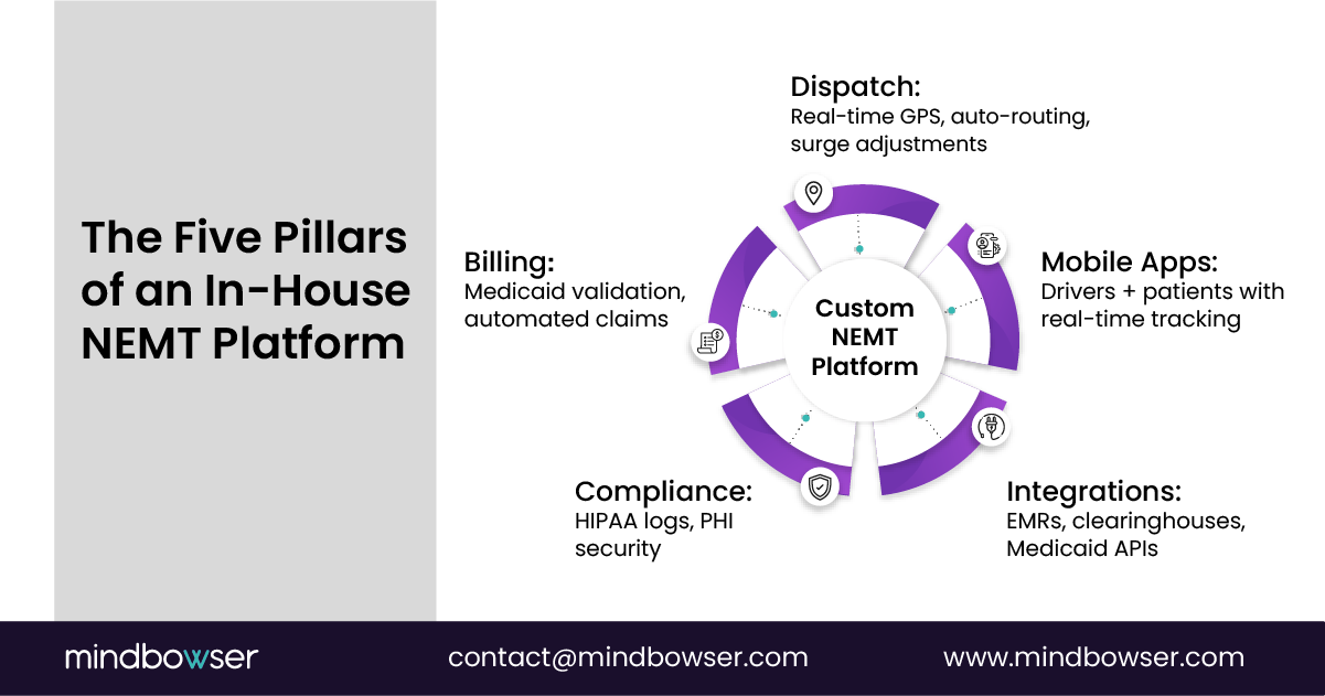 Image of The Five Pillars of an In-House NEMT Platform
