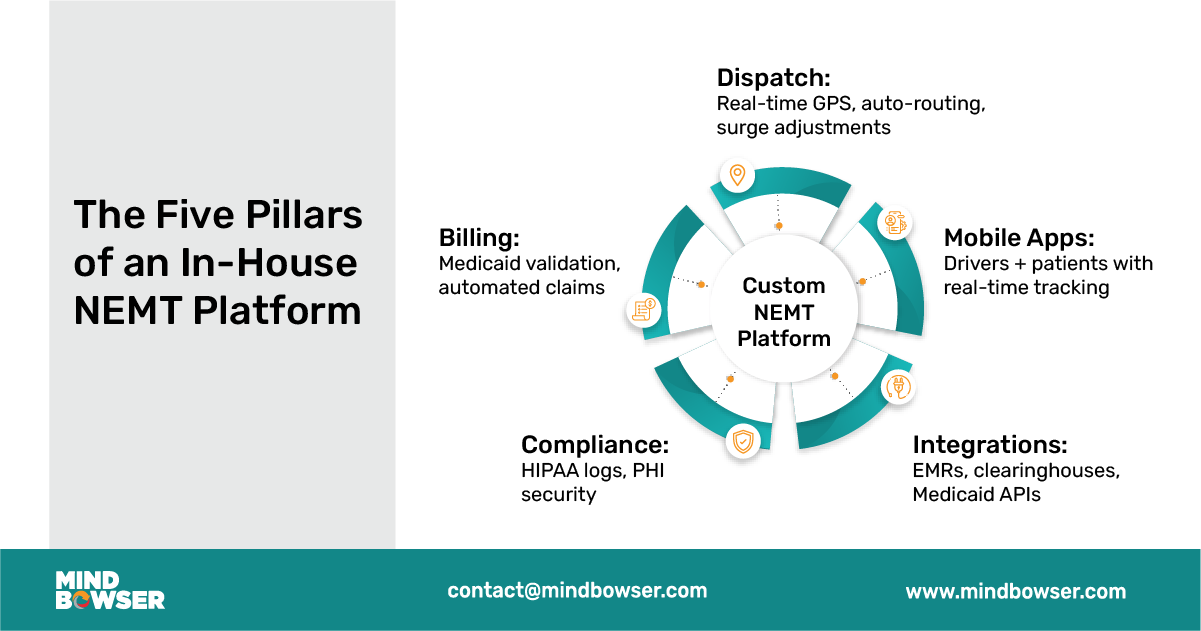 Image of The Five Pillars of an In-House NEMT Platform
