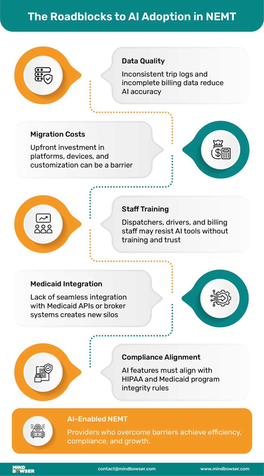 Image of The Roadblocks to AI Adoption in NEMT