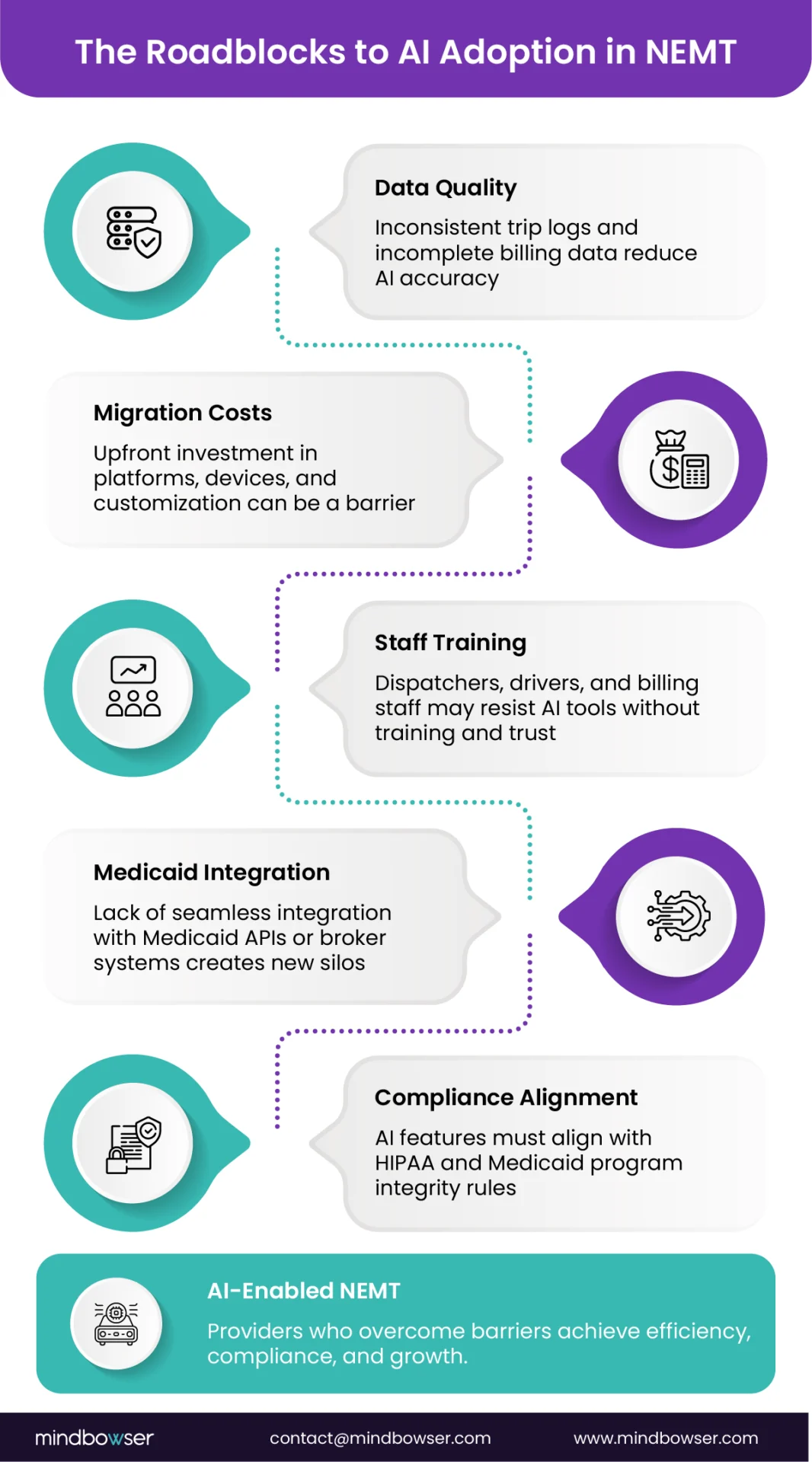 Image of The Roadblocks to AI Adoption in NEMT