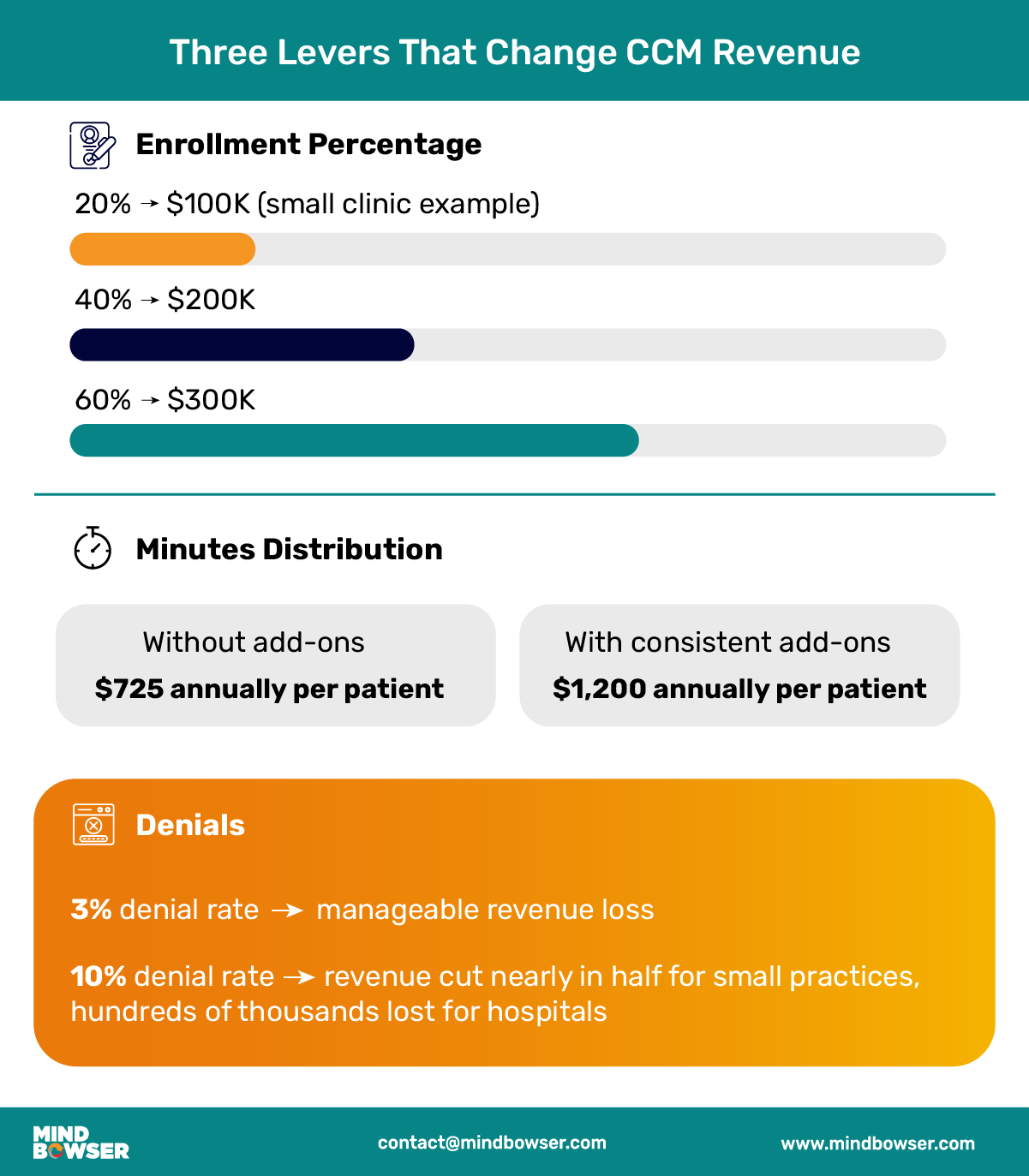 Diagram showing the three main levers that affect Chronic Care Management (CCM) revenue, including patient enrollment, reimbursement rates, and provider workflow efficiency.