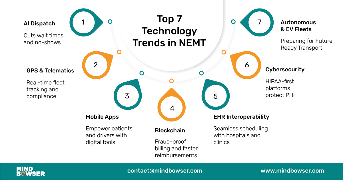 Image of Top 7 Technology Trends in NEMT