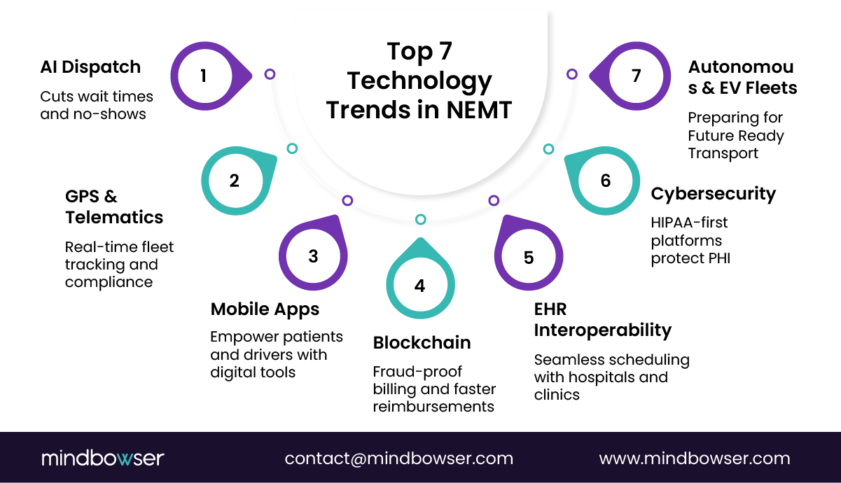 Image of Top 7 Technology Trends in NEMT