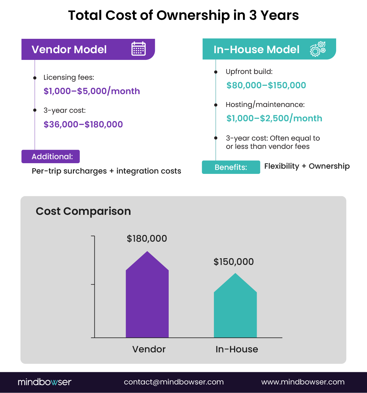 Image of Total Cost of Ownership in 3 Years