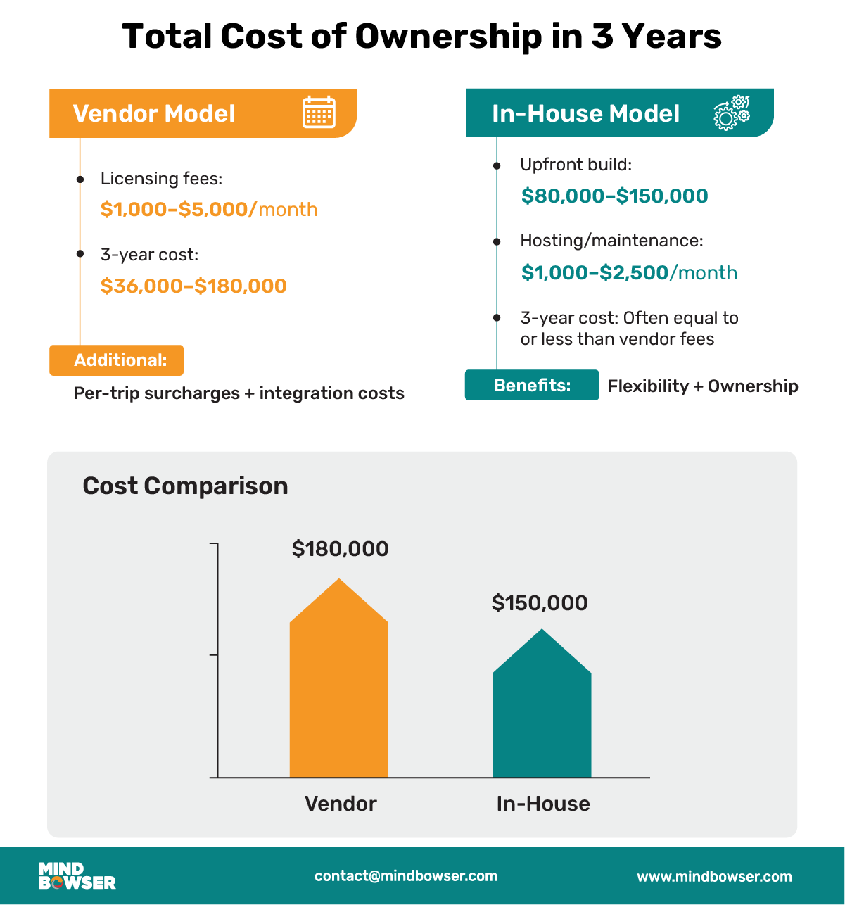 Image of Total Cost of Ownership in 3 Years
