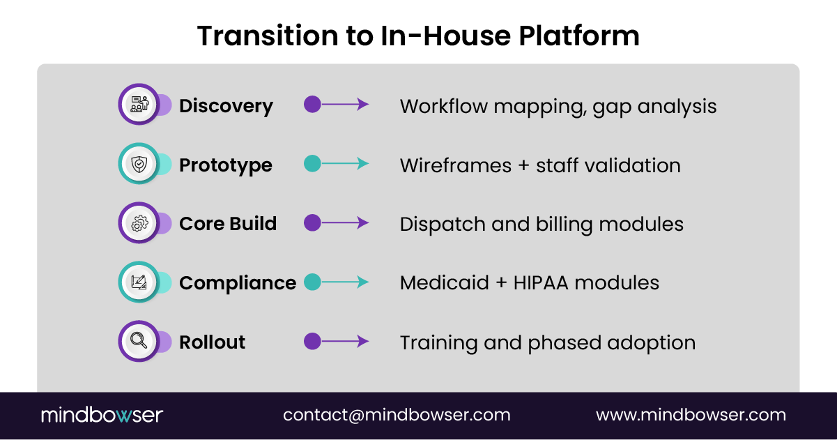 Image of Transition to In-House Platform