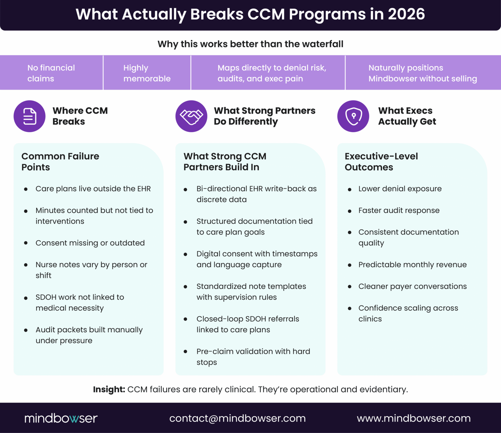 Comparison framework outlining operational issues that cause chronic care management program failures and the practices stronger CCM partners implement to prevent them. Common failure points include care plans outside the EHR, minutes not tied to interventions, missing consent, inconsistent nurse notes, unlinked SDOH work, and manual audit packet creation. The graphic contrasts these with solutions such as bidirectional EHR write-back, structured care plan documentation, digital consent capture, standardized templates, closed-loop SDOH referrals, and pre-claim validation that reduce denial risk and improve audit readiness.