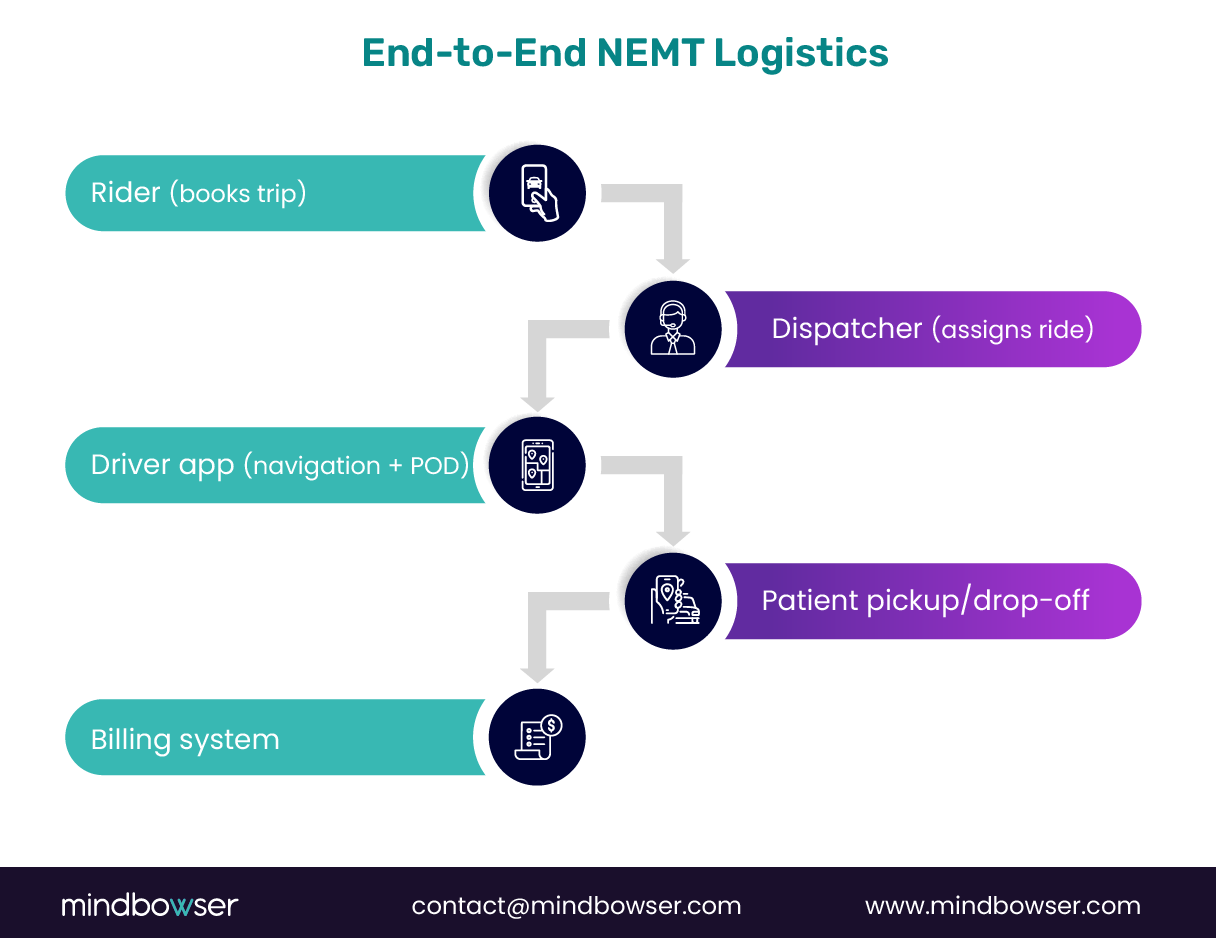 Workflow Diagram — Booking → Dispatch → Driver App → Pickup → Billing