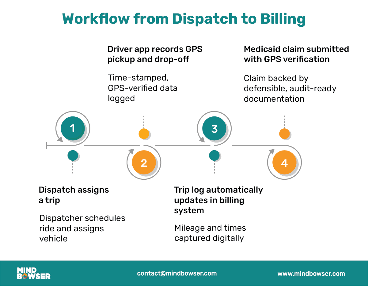 Image of Workflow from Dispatch to Billing