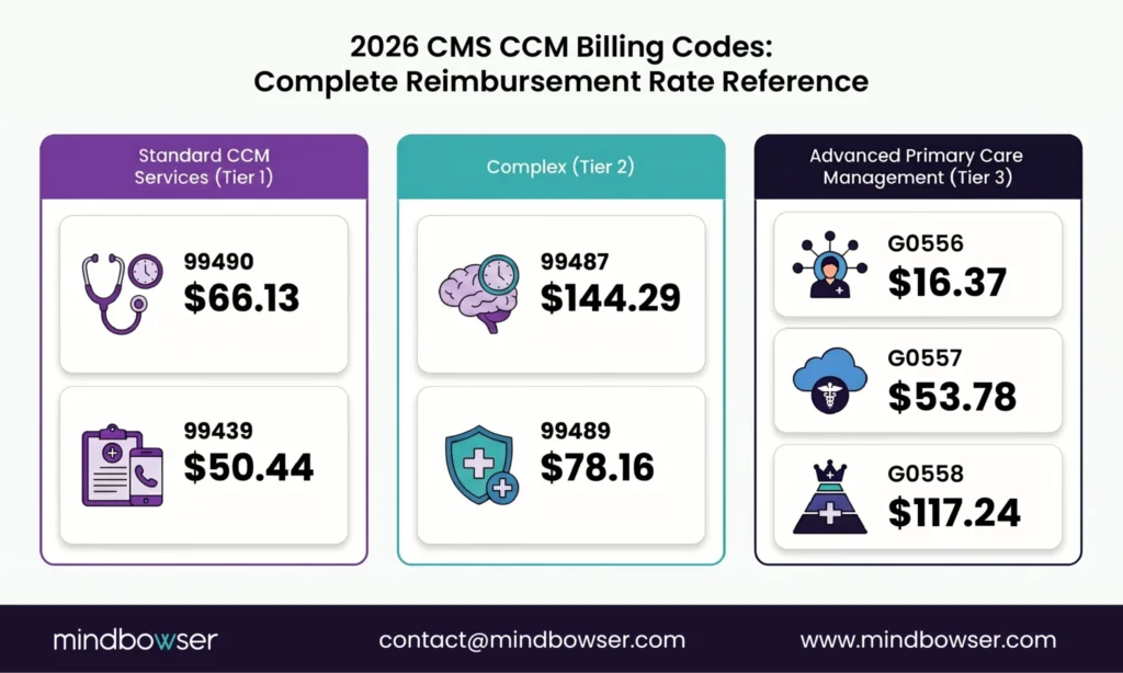 Medicare Reimbursement Structure Across CCM and APCM Service Tiers