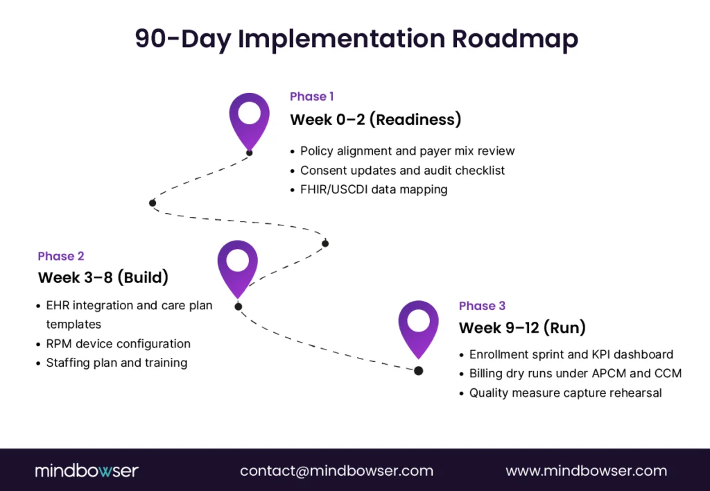 A three-phase, 90-day implementation roadmap for CCM/APCM: Readiness (policy, consent, data mapping), Build (EHR, RPM device, staffing), and Run (enrollment, billing, quality measures).