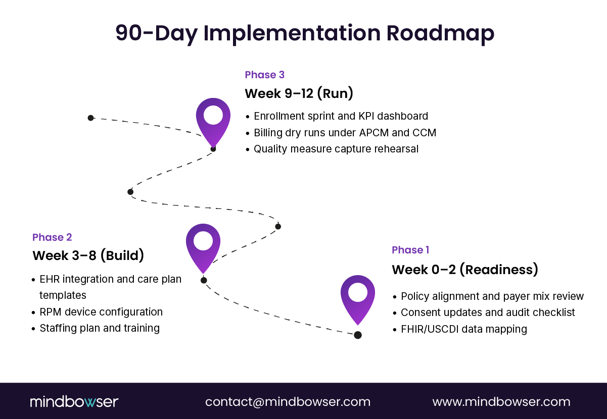 A three-phase, 90-day implementation roadmap for CCM/APCM: Readiness (policy, consent, data mapping), Build (EHR, RPM device, staffing), and Run (enrollment, billing, quality measures).