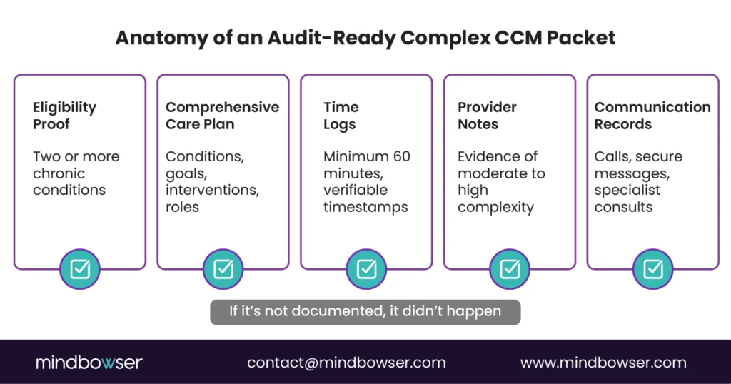 Checklist-style visual showing the five documentation components required for complex chronic care management billing, including patient eligibility, care plan documentation, time tracking records, provider complexity notes, and communication history.