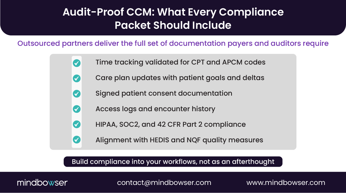 A checklist-style graphic showing key components required for compliant Chronic Care Management documentation, including time tracking, care plan updates, consent forms, access logs, regulatory compliance, and quality measure alignment.