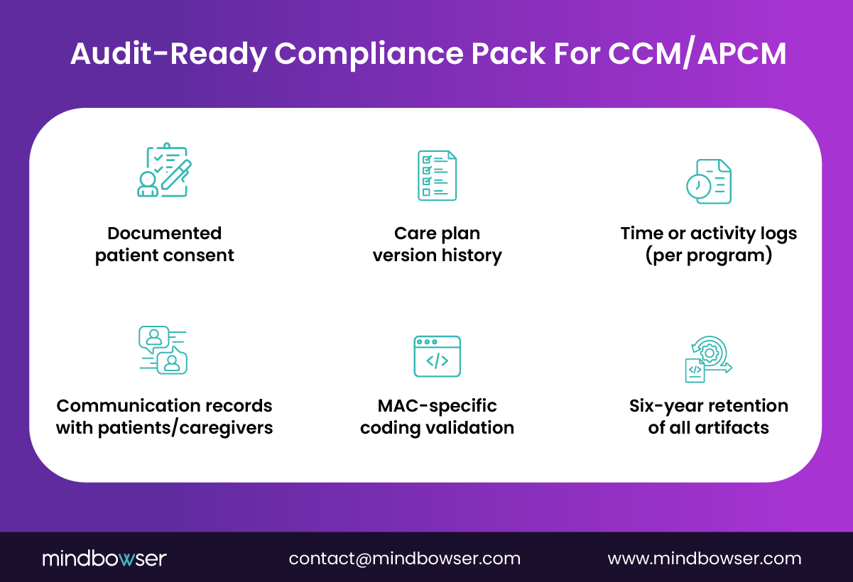 Graphic showing six components of an audit-ready compliance pack for CCM and APCM: documented patient consent, care plan version history, time or activity logs per program, communication records with patients/caregivers, MAC-specific coding validation, and six-year retention of artifacts.