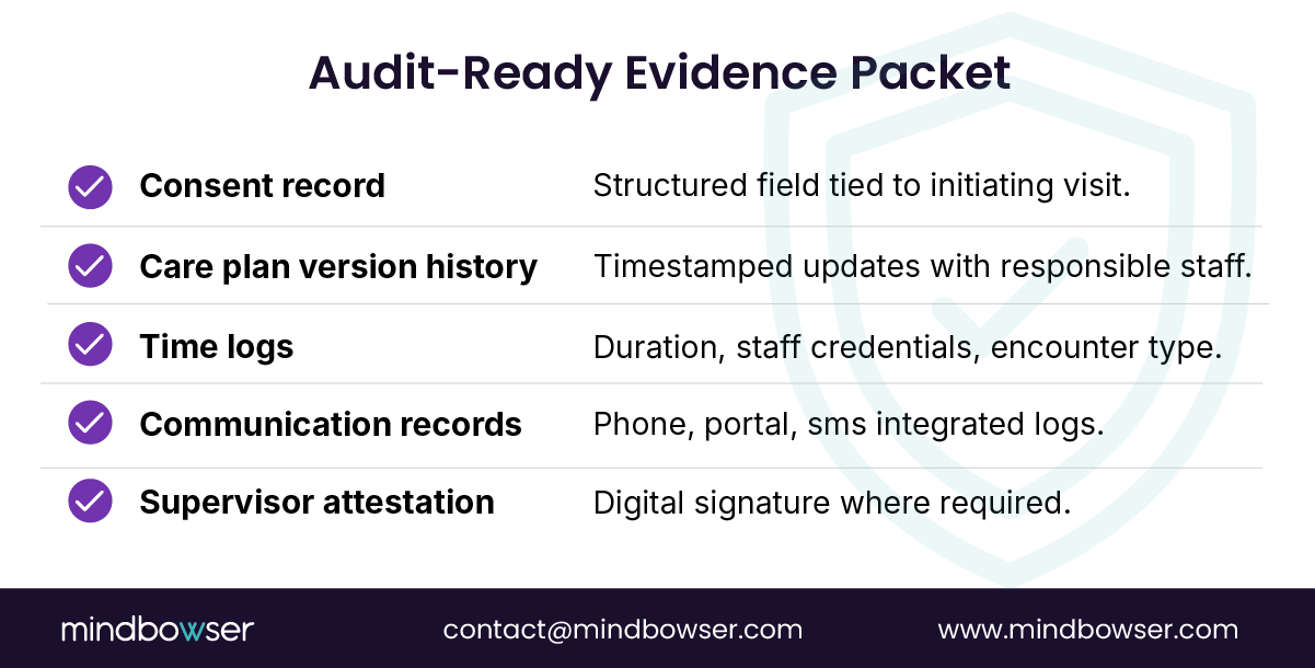 Checklist of necessary components for an audit-ready evidence packet, including consent records, care plan version history, time logs, communication records, and supervisor attestations for compliance.