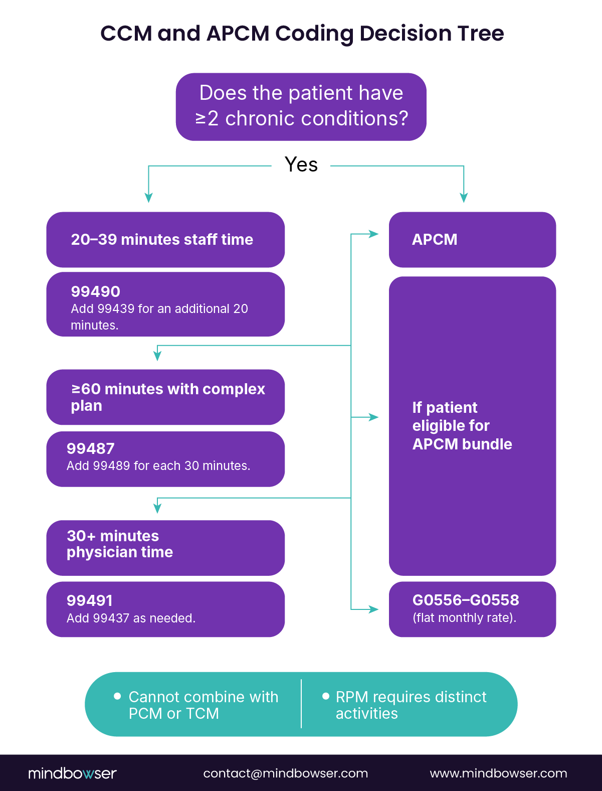 Flowchart illustrating the decision-making process for CCM and APCM coding, based on patient criteria for chronic conditions and the duration of care plan activities. Includes coding options for staff and physician time, along with APCM bundle eligibility.