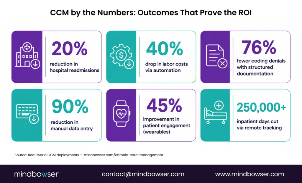 Measurable Clinical and Financial Outcomes Associated with CCM Programs