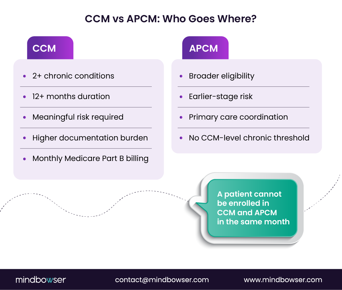 Image of CCM vs APCM- Who Goes Where-