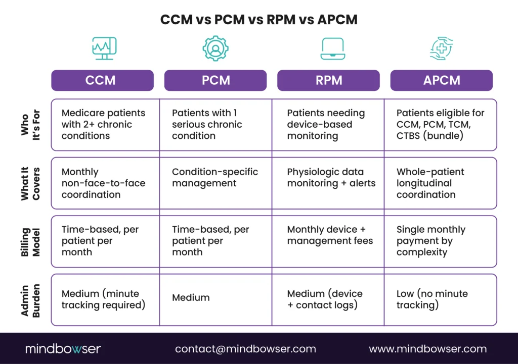 CCM, PCM, RPM, and APCM: Key Differences in Care Models and Billing