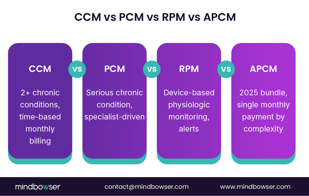 Infographic comparing CCM, PCM, RPM, and APCM models — highlighting differences in chronic condition criteria, care delivery approach, device monitoring, and 2025 bundled payment structure.