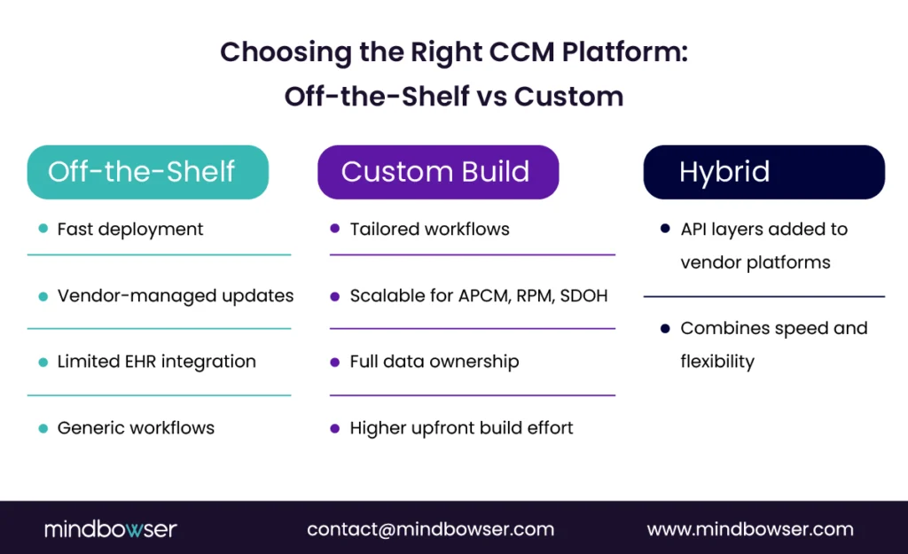Infographic comparing three CCM platform approaches—Off-the-Shelf, Custom Build, and Hybrid—with their key features such as deployment speed, workflow customization, scalability, and flexibility.