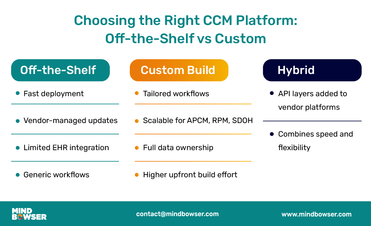 Infographic comparing three CCM platform approaches—Off-the-Shelf, Custom Build, and Hybrid—with their key features such as deployment speed, workflow customization, scalability, and flexibility.