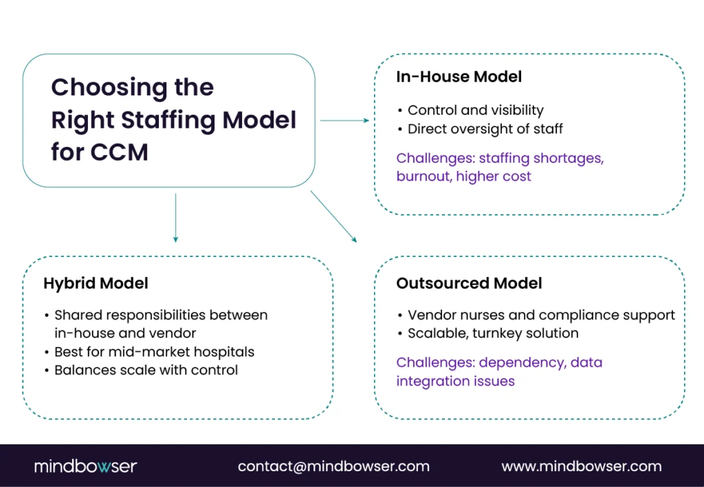 Infographic outlining three Chronic Care Management (CCM) staffing models — In-House Model with control and oversight but higher cost, Hybrid Model balancing vendor and internal teams for mid-market hospitals, and Outsourced Model offering scalability through vendor nurses but with data integration challenges.