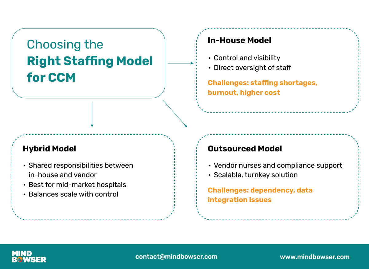 Infographic outlining three Chronic Care Management (CCM) staffing models — In-House Model with control and oversight but higher cost, Hybrid Model balancing vendor and internal teams for mid-market hospitals, and Outsourced Model offering scalability through vendor nurses but with data integration challenges.