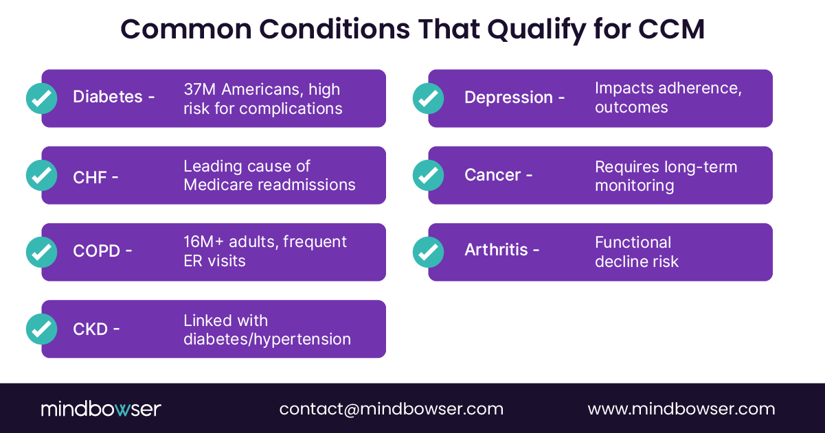 Infographic listing common chronic conditions eligible for Chronic Care Management, including diabetes, CHF, COPD, CKD, depression, cancer, and arthritis, with notes on prevalence, readmission risk, and long-term care needs.