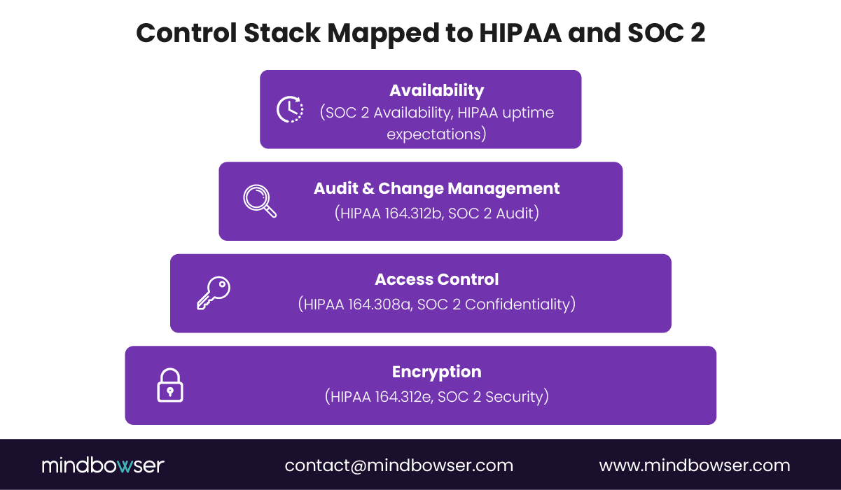 Image of Control Stack Mapped to HIPAA and SOC 2