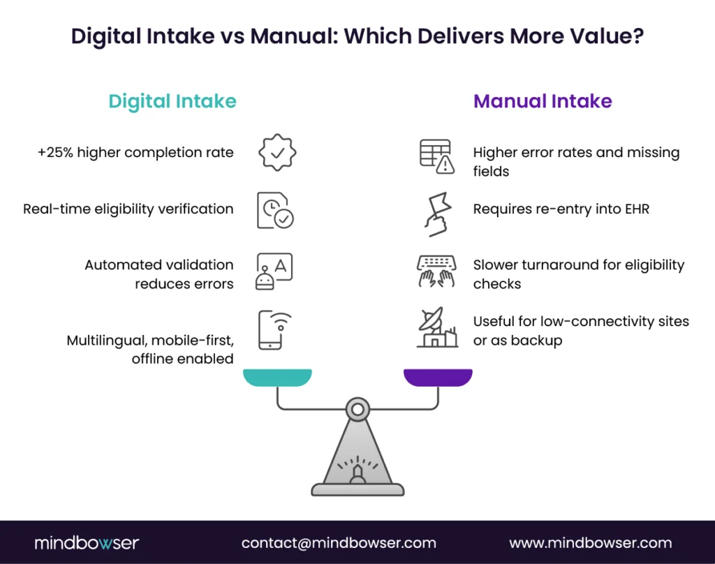 Infographic comparing digital and manual intake methods — digital intake offers 25% higher completion, real-time eligibility checks, automated validation, and multilingual access, while manual intake has higher error rates, requires EHR re-entry, and suits low-connectivity environments.