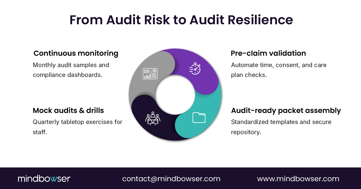 Infographic illustrating four strategies to strengthen CCM audit resilience — continuous monitoring with monthly samples, pre-claim validation for automated checks, audit-ready packet assembly using standardized templates, and mock audits with quarterly staff drills.